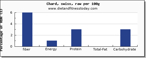 fiber and nutrition facts in swiss chard per 100g